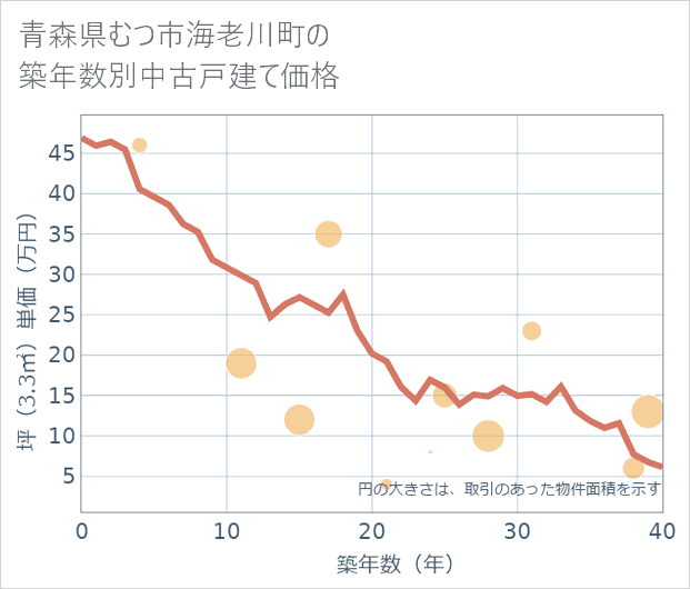 青森県むつ市海老川町の築年数別の中古戸建て坪単価