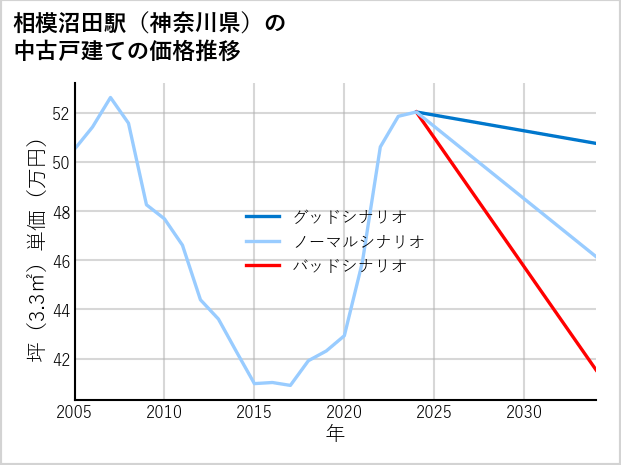 相模沼田駅（神奈川県）の中古戸建て価格推移
