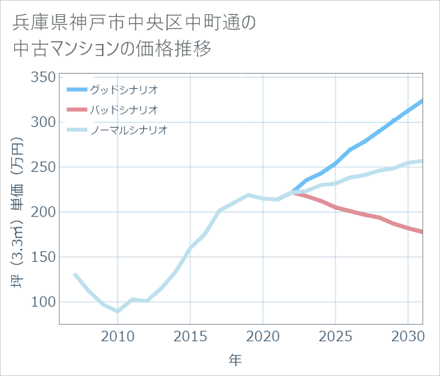 兵庫県神戸市中央区中町通の中古マンション価格推移