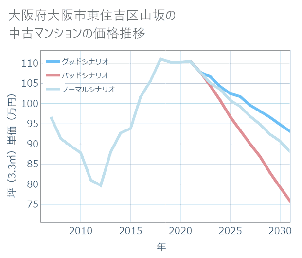 大阪府大阪市東住吉区山坂の中古マンション価格推移