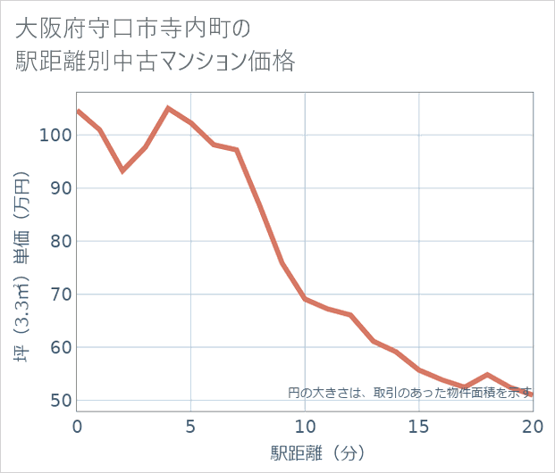 大阪府守口市寺内町の徒歩距離別の中古マンション坪単価