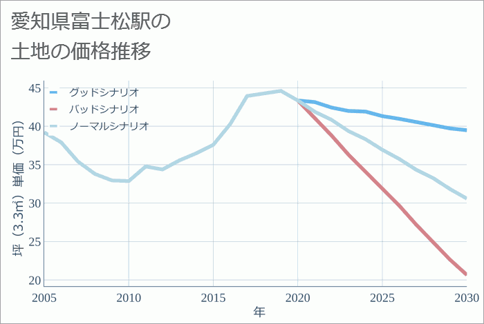 富士松駅（愛知県）の土地価格推移