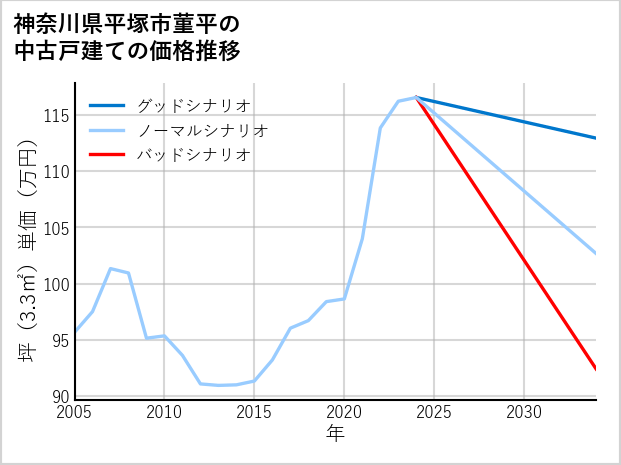 神奈川県平塚市菫平の中古戸建て価格推移