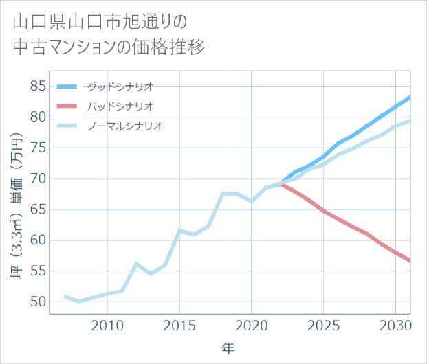 山口県山口市旭通りの中古マンション価格推移