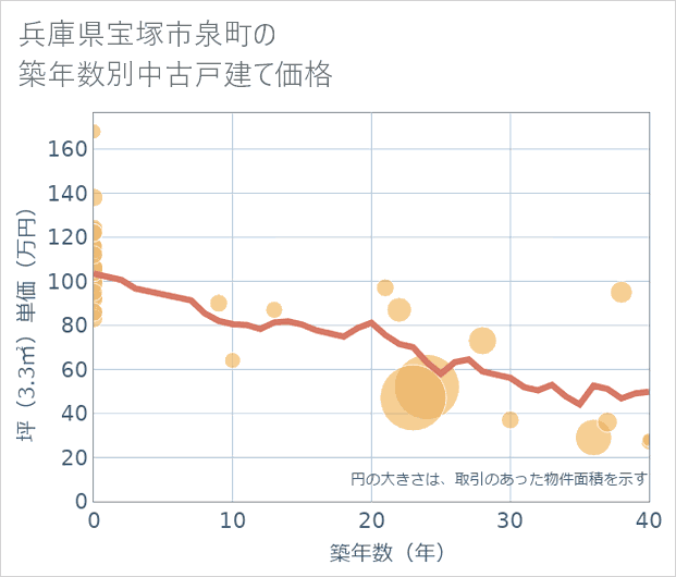 兵庫県宝塚市泉町の築年数別の中古戸建て坪単価