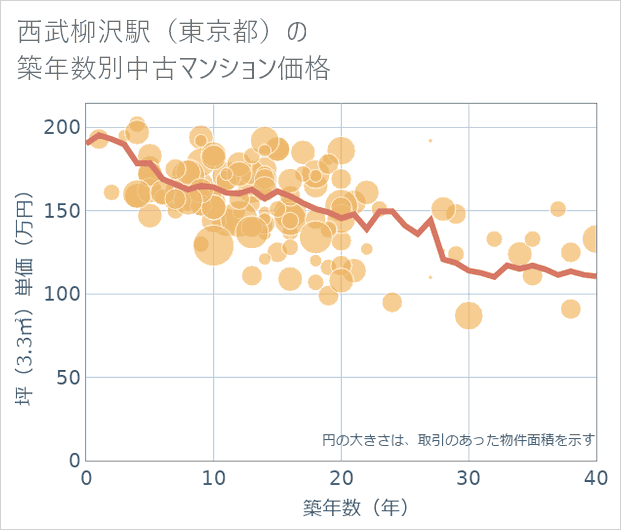 西武柳沢駅(東京都)の築年数別の中古マンション坪単価