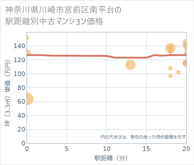 神奈川県川崎市宮前区南平台の徒歩距離別の中古マンション坪単価