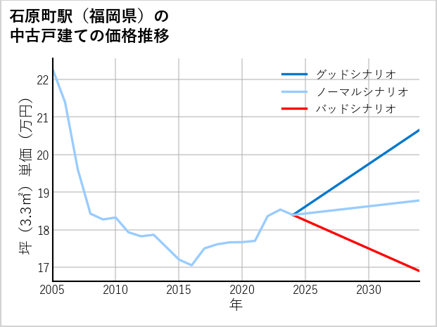 石原町駅（福岡県）の中古戸建て価格推移