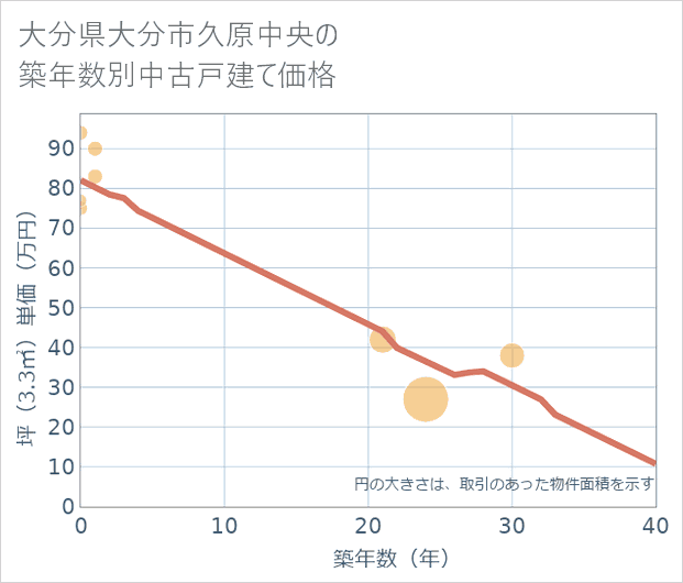 大分県大分市久原中央の築年数別の中古戸建て坪単価