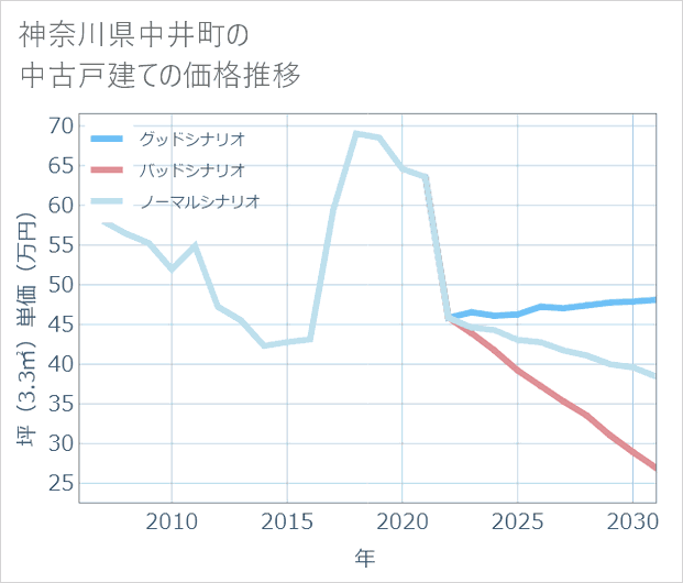 神奈川県中井町の中古戸建て価格推移