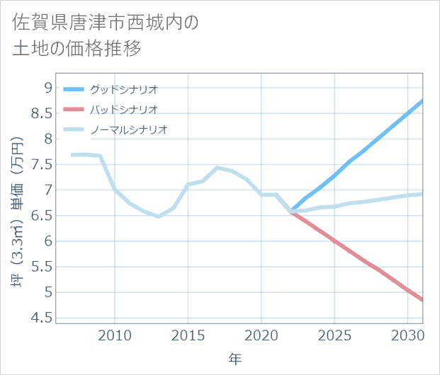 佐賀県唐津市西城内の土地価格推移
