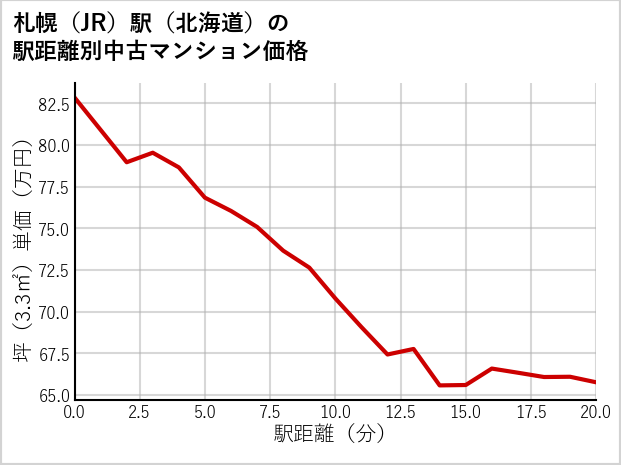 札幌駅（北海道）の徒歩距離別の中古マンション坪単価