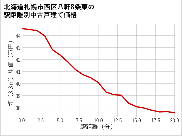 北海道札幌市西区八軒8条東の徒歩距離別の中古戸建て坪単価