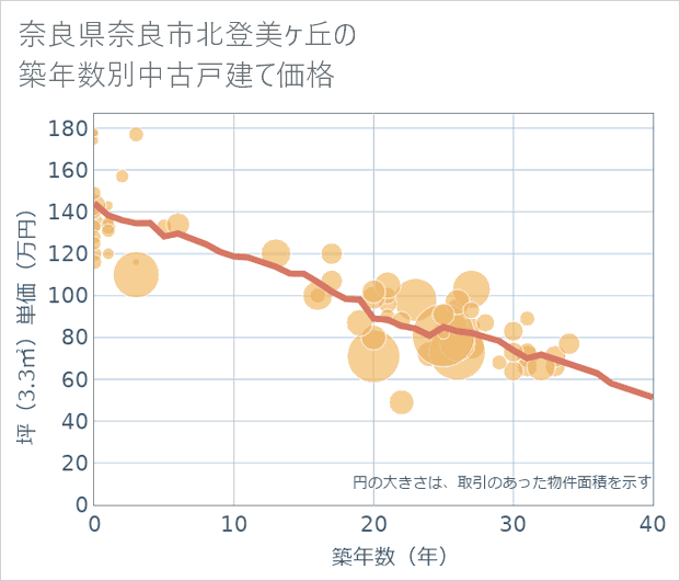 奈良県奈良市北登美ケ丘の築年数別の中古戸建て坪単価