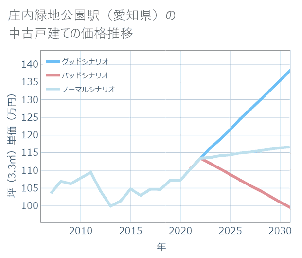 庄内緑地公園駅(愛知県)の中古戸建て価格推移
