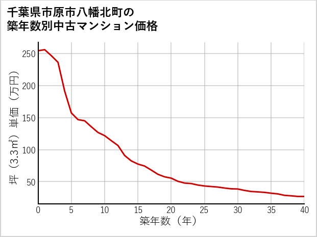 千葉県市原市八幡北町の築年数別の中古マンション坪単価