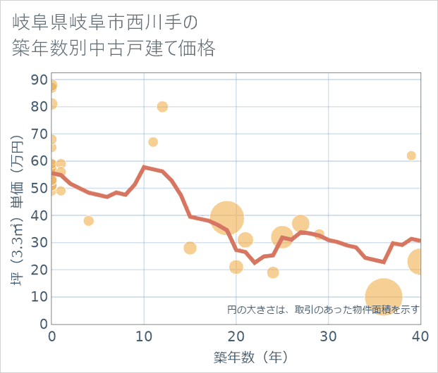 岐阜県岐阜市西川手の築年数別の中古戸建て坪単価
