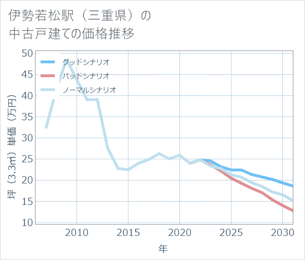 伊勢若松駅(三重県)の中古戸建て価格推移