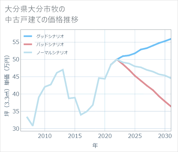 大分県大分市牧の中古戸建て価格推移