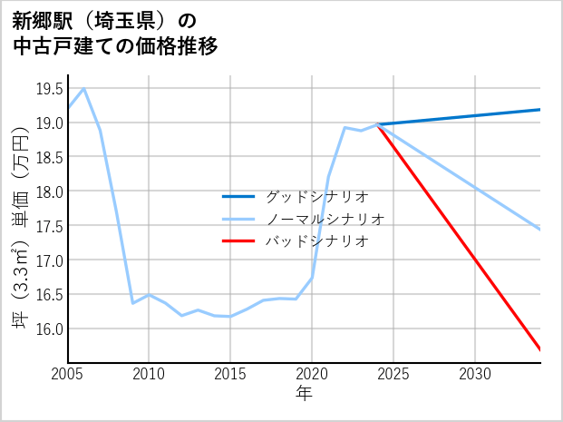 新郷駅（埼玉県）の中古戸建て価格推移