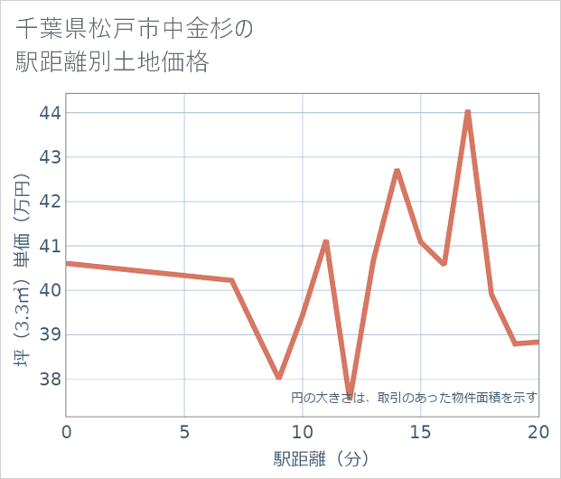 千葉県松戸市中金杉の徒歩距離別の土地坪単価