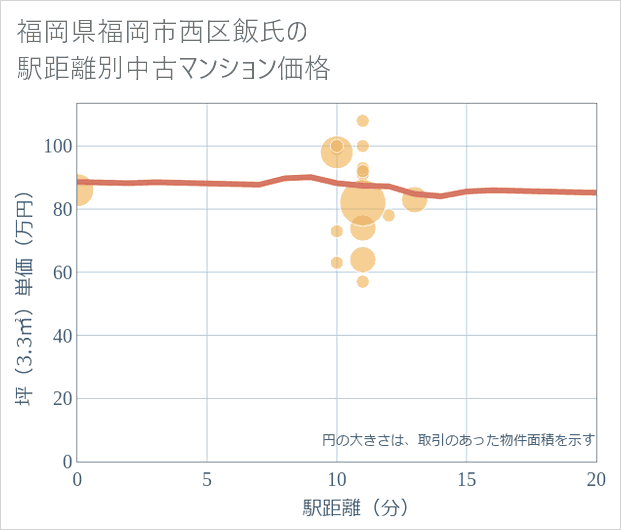 福岡県福岡市西区飯氏の徒歩距離別の中古マンション坪単価
