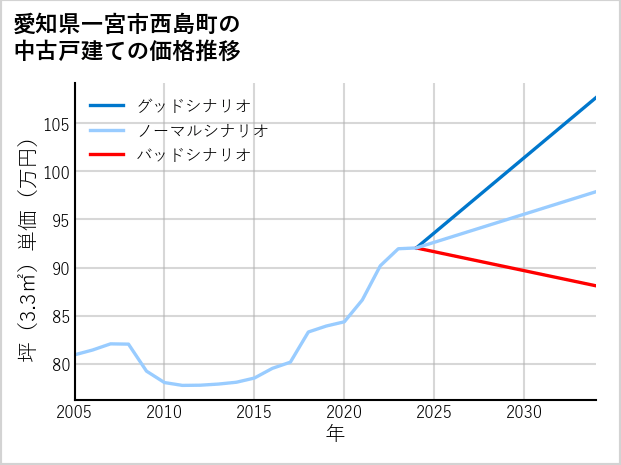 愛知県一宮市西島町の中古戸建て価格推移