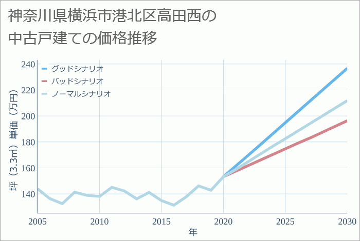 神奈川県横浜市港北区高田西の中古戸建て価格推移