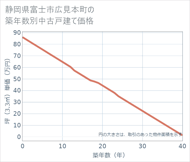 静岡県富士市広見本町の築年数別の中古戸建て坪単価