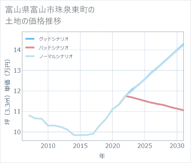 富山県富山市珠泉東町の土地価格推移