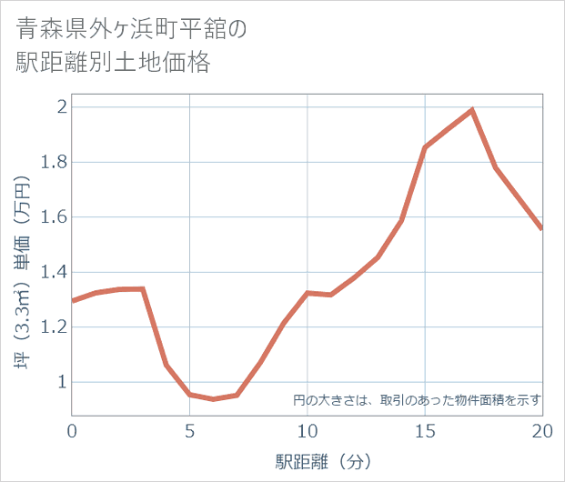 青森県外ケ浜町平舘の徒歩距離別の土地坪単価