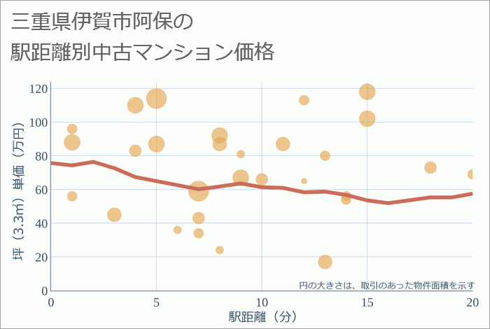 三重県伊賀市阿保の徒歩距離別の中古マンション坪単価