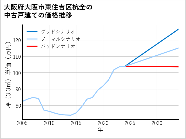 大阪府大阪市東住吉区杭全の中古戸建て価格推移