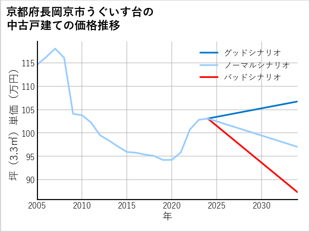 京都府長岡京市うぐいす台の中古戸建て価格推移