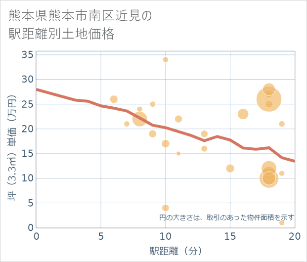 熊本県熊本市南区近見の徒歩距離別の土地坪単価