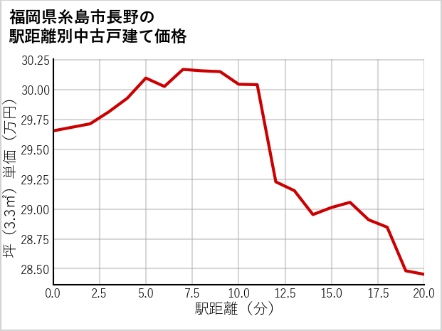 福岡県糸島市長野の徒歩距離別の中古戸建て坪単価