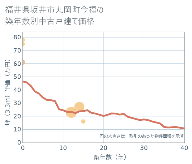 福井県坂井市丸岡町今福の築年数別の中古戸建て坪単価