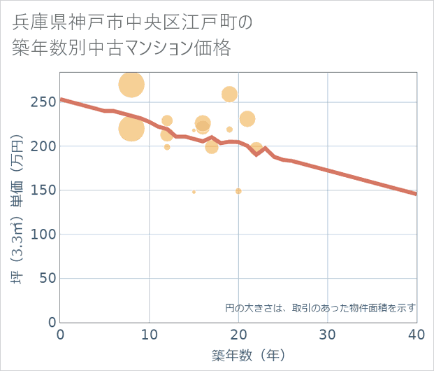 兵庫県神戸市中央区江戸町の築年数別の中古マンション坪単価
