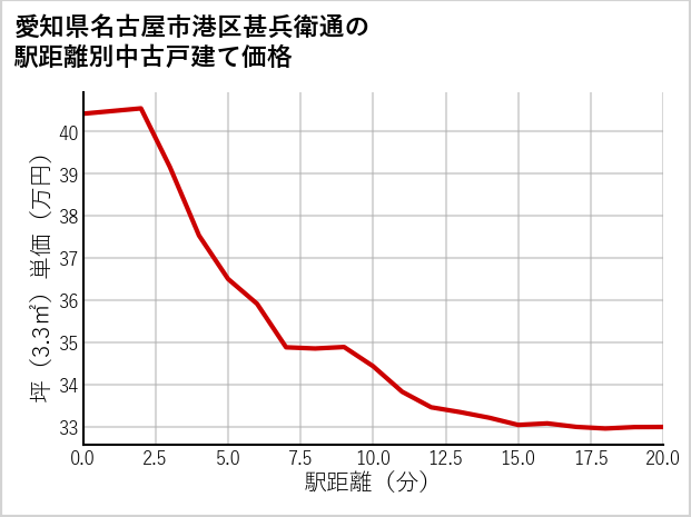 愛知県名古屋市港区甚兵衛通の徒歩距離別の中古戸建て坪単価