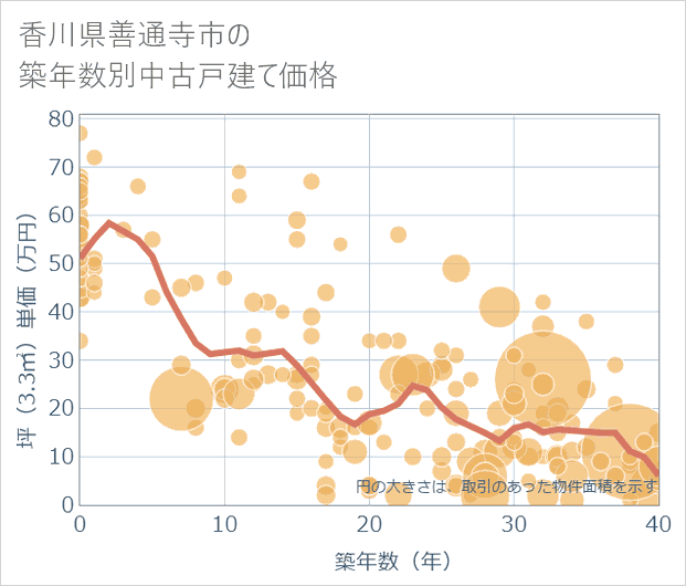 香川県善通寺市の築年数別の中古戸建て坪単価
