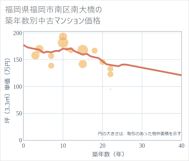 福岡県福岡市南区南大橋の築年数別の中古マンション坪単価
