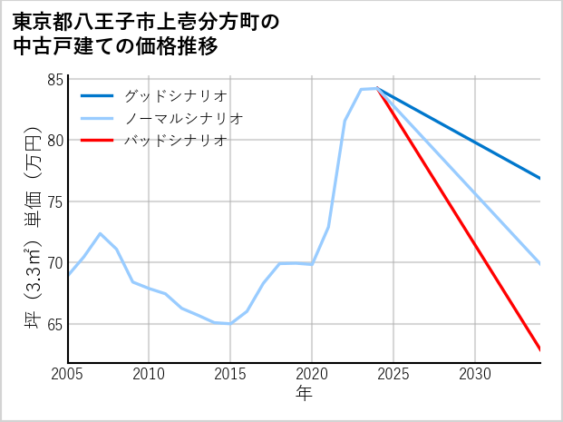 東京都八王子市上壱分方町の中古戸建て価格推移