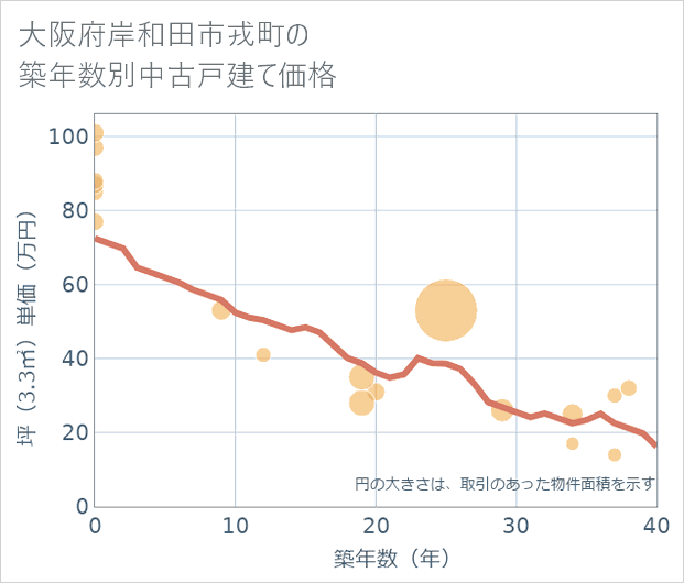 大阪府岸和田市戎町の築年数別の中古戸建て坪単価
