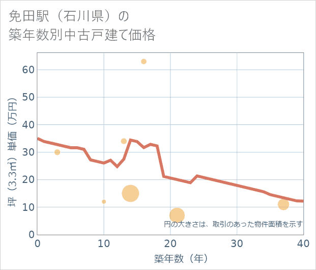 免田駅(石川県)の築年数別の中古戸建て坪単価