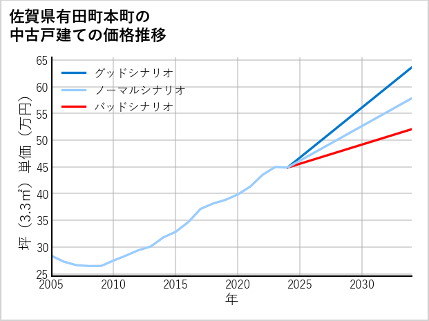 佐賀県有田町本町の中古戸建て価格推移