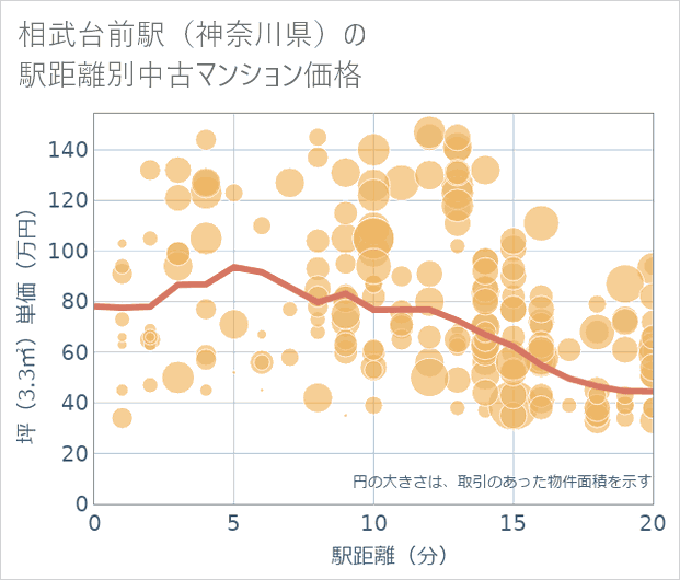相武台前駅(神奈川県)の徒歩距離別の中古マンション坪単価