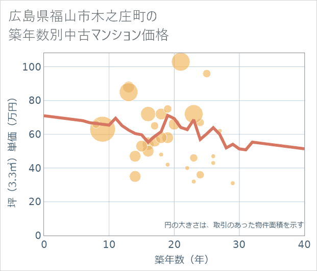 広島県福山市木之庄町の築年数別の中古マンション坪単価