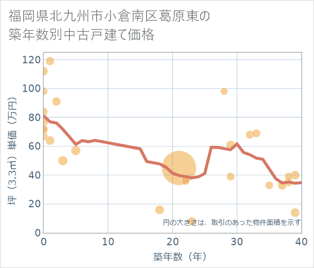福岡県北九州市小倉南区葛原東の築年数別の中古戸建て坪単価