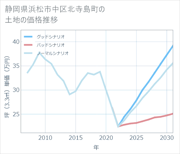 静岡県浜松市中区北寺島町の土地価格推移