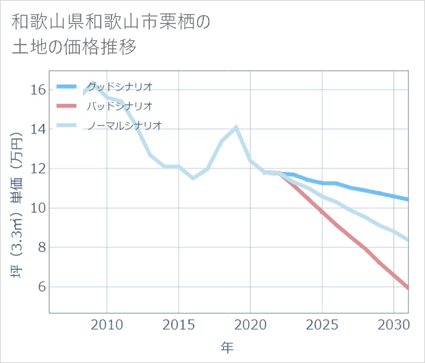 和歌山県和歌山市栗栖の土地価格推移
